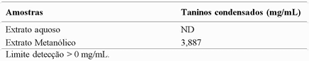 Dados obtidos da an�lise do teor de taninos condensados do extrato aquoso e metan�lico das cascas do fruto de manacaru