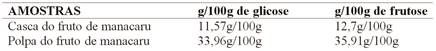 Valores de glicose e frutose obtidos a partir da casca e da polpa do manacaru
