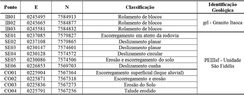 Tabela de movimentos de massa.