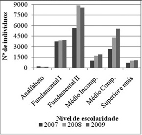 Escolaridade do setor Construo Civil do Comperj – 2007 a 2009