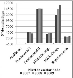Escolaridade no setor Indstria de Transformao do Comperj – 2007 a 2009
