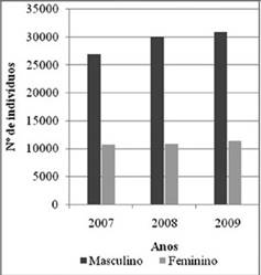 Participao dos sexos no setor Indstria de Transformao do Comperj – 2007 a 2009