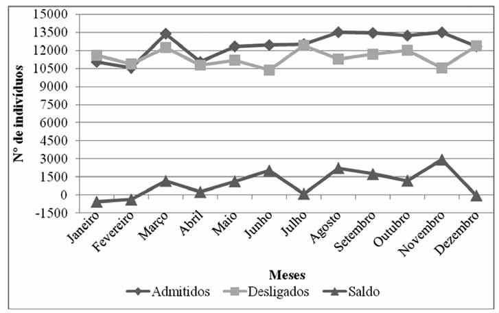 Movimento Mensal de Trabalhadores - Municpios da rea de Influncia do Comperj - Janeiro a Dezembro de 2010