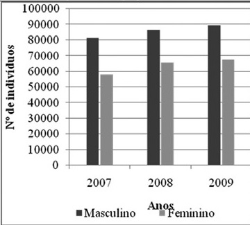 Participao dos sexos no setor de Servios do Comperj – 2007 a 2009