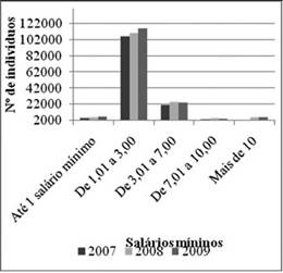 Faixas de remunerao mdia do setor de Servios do Comperj – 2007 a 2009