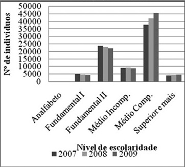 Nvel de escolaridade no setor Comrcio do Comperj – 2007 a 2009