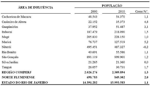 Crescimento populacional na rea de influncia do Comperj – 2000 a 2010