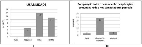 grficos representativos da usabilidade e comparao feita pelos alunos na rede com fio