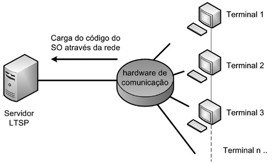 estrutura bsica do LTSP