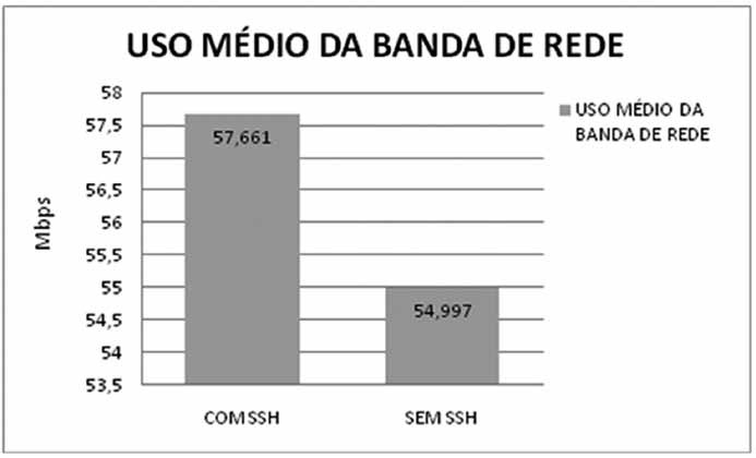 uso mdio da banda de rede pelo protocolo SSH