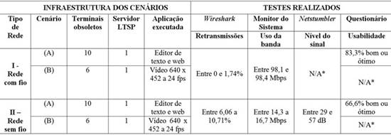 Comparao dos resultados