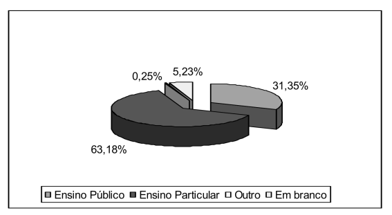 Aprovados no vestibular da UFF 2005 por instituio de origem %  
