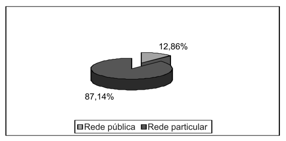 Distribuio final das vagas Pedro II%