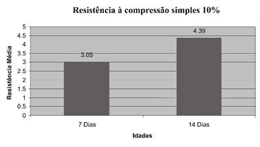 Resistncia mdia  compresso simples adio de 10% de cimento  