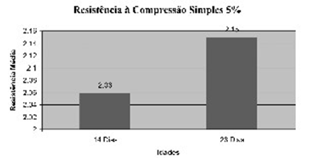 Resistncia mdia  compresso simples adio de 5% de cimento