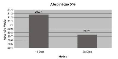 Absoro mdia adio de 5% de cimento