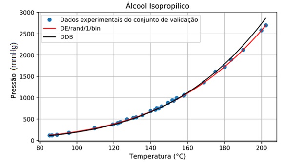 Presses experimentais e as calculadas pela equao de Antoine para o conjunto de validao do lcool Isoproplico
