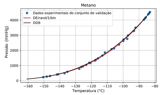 Presses experimentais e as calculadas pela equao de Antoine para o conjunto de validao do Metano