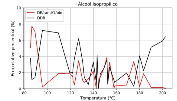 Erro relativo percentual entre as presses experimentais e as calculadas pela equao de Antoine para o conjunto de validao do lcool Isoproplico