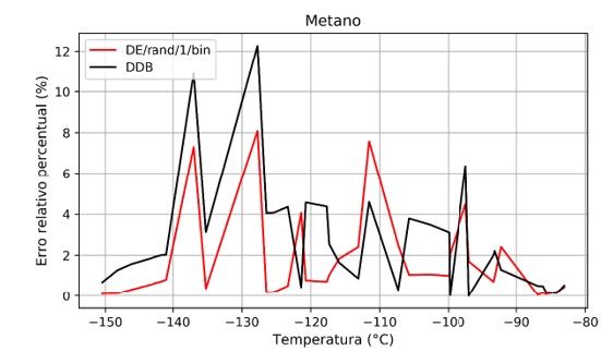 Erro relativo percentual entre as presses experimentais e as calculadas pela equao de Antoine para o conjunto de validao do Metano