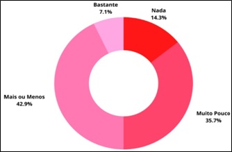 Nvel de dor ou desconforto dos discentes