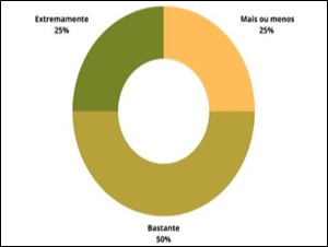 Preocupao dos docentes com o prprio bem-estar
