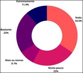 Nvel de dificuldades financeiras dos discentes