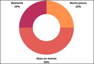 Quanto os pesquisados aproveitam o prprio tempo livre