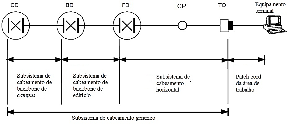 Estrutura do cabeamento genrico