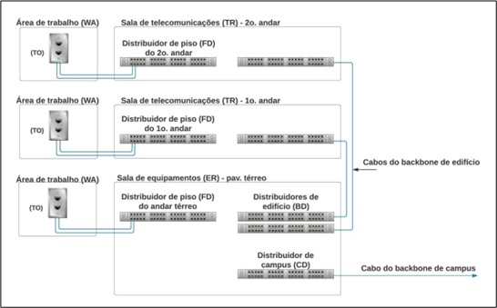 Exemplo de localizao dos espaos para cabeamento estruturado