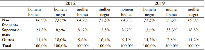 Jovens de 18 a 24 anos por gnero e cor, segundo o que esto estudando