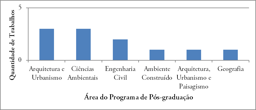 rea de concentrao dos programas de ps-graduao