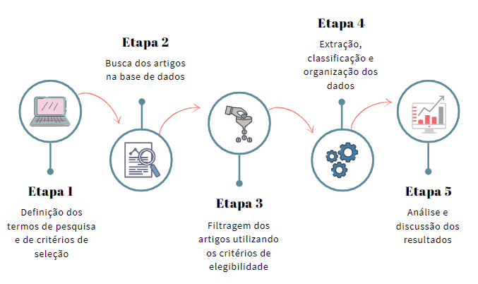 Etapas da reviso sistemtica