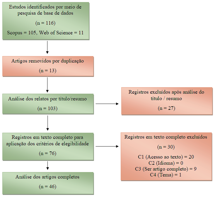 Fluxo adaptado do PRISMA com processo de identificao dos artigos nas bases de dados