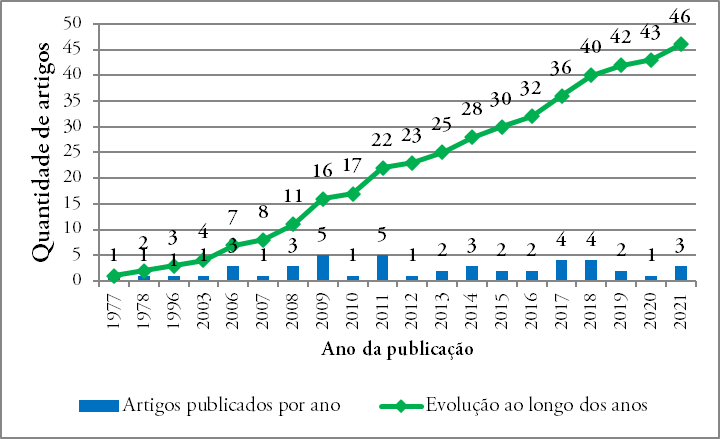 Publicaes por ano