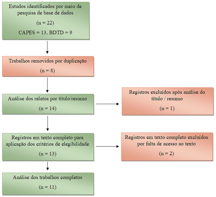 Fluxo adaptado do PRISMA com processo de identificao das dissertaes e teses nas bases de dados
