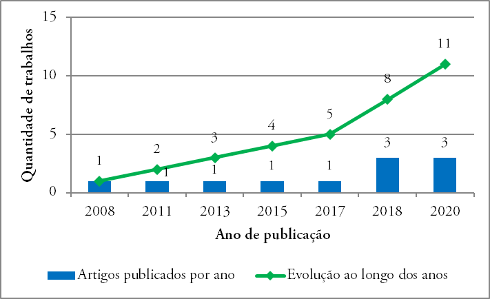 Publicaes por ano