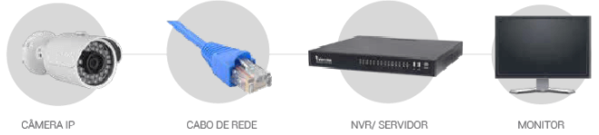 Componentes do CFTV digital