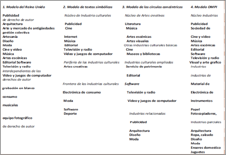 Principales modelos que integran las industrias creativas (ONU, 2010)