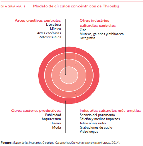 Modelo círculos concéntricos de David Thorsby. (CNCA, s.f,)