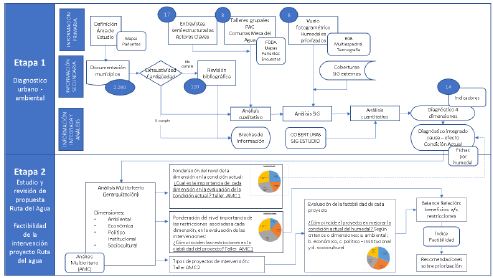 Esquema metodol&oacute;gico utilizado en el desarrollo del estudio
