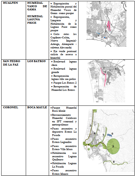 Descripci&oacute;n de intervenciones por comuna/humedal