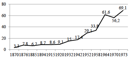 Participaci&oacute;n electoral en Chile, 1870-1973. Votantes como % de poblaci&oacute;n en edad de votar.