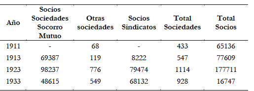 Asociaci&oacute;n obrera 1911-1933.