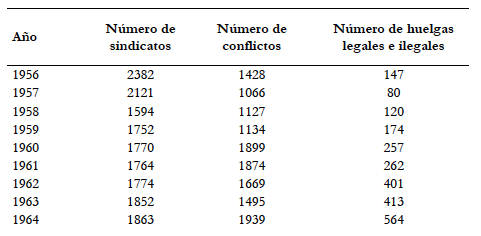 Sindicatos, conflictos econ&oacute;micos y huelgas, 1956-1964.