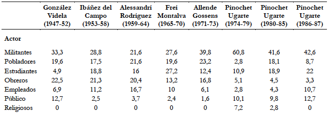 Identidad de los protagonistas de movilizaciones y violencia pol&iacute;tica: Porcentajes promedio de participaci&oacute;n por ciclo presidencial, 1947-1987
