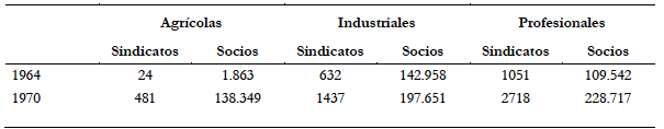 N&uacute;mero de sindicatos y socios, 1964-1970.