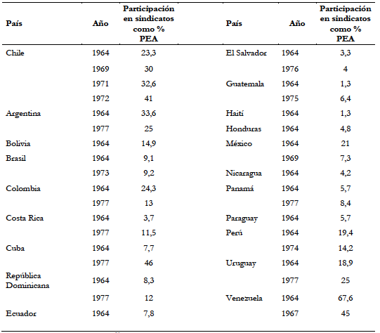 Participaci&oacute;n en sindicatos como porcentaje de la poblaci&oacute;n econ&oacute;micamente activa en Am&eacute;rica Latina.