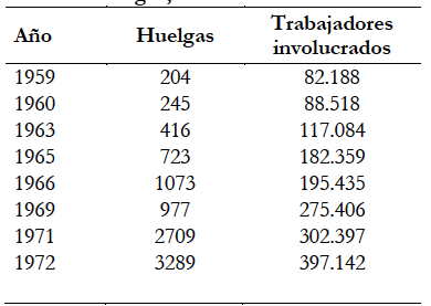Huelgas, 1959-1972.