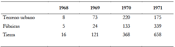 Tomas u ocupaciones, 1968-1971.